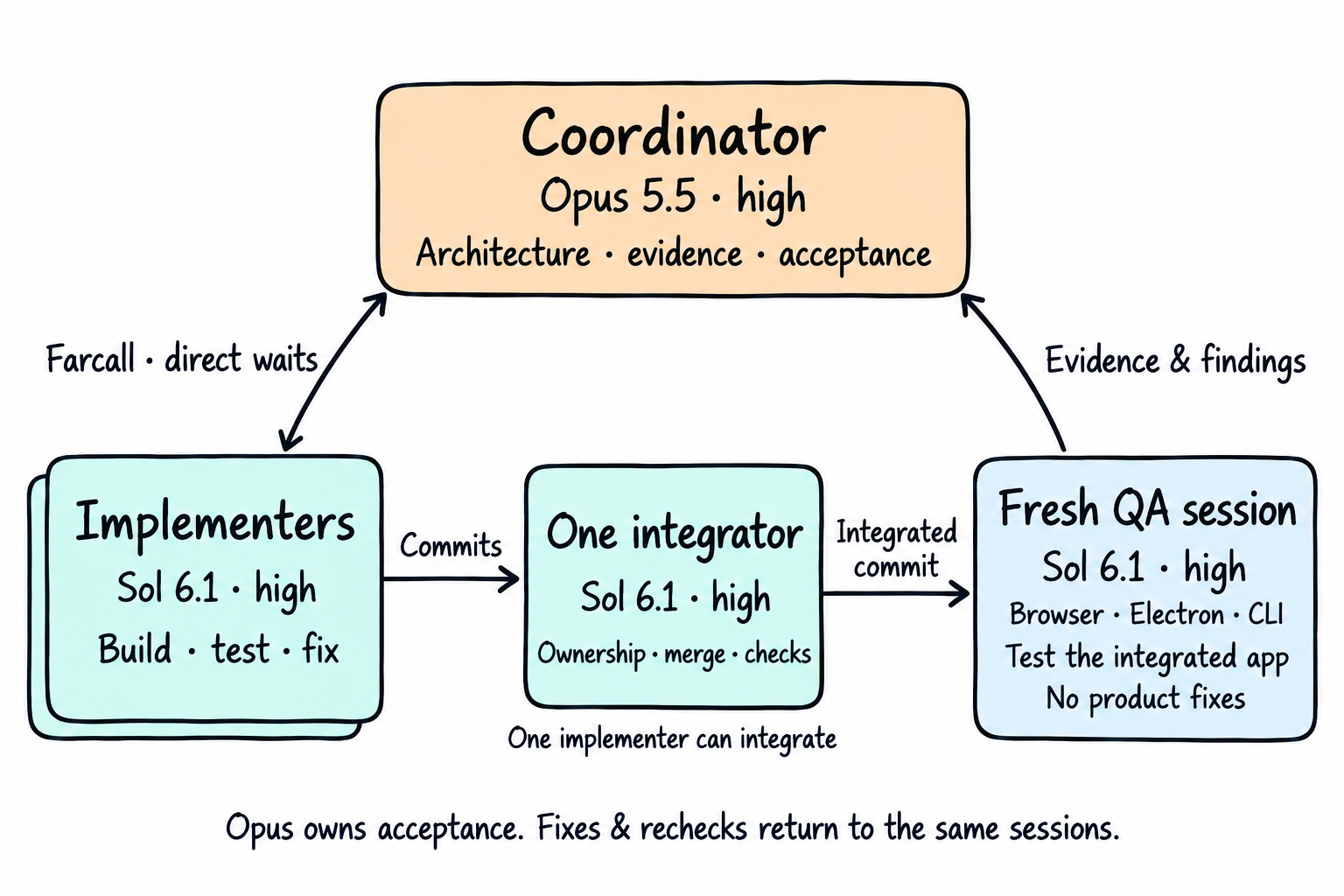Opus coordinates Sol workers through Farcall. One Sol worker integrates their commits. A fresh Sol QA session tests the integrated application. Opus reviews the evidence and owns acceptance.