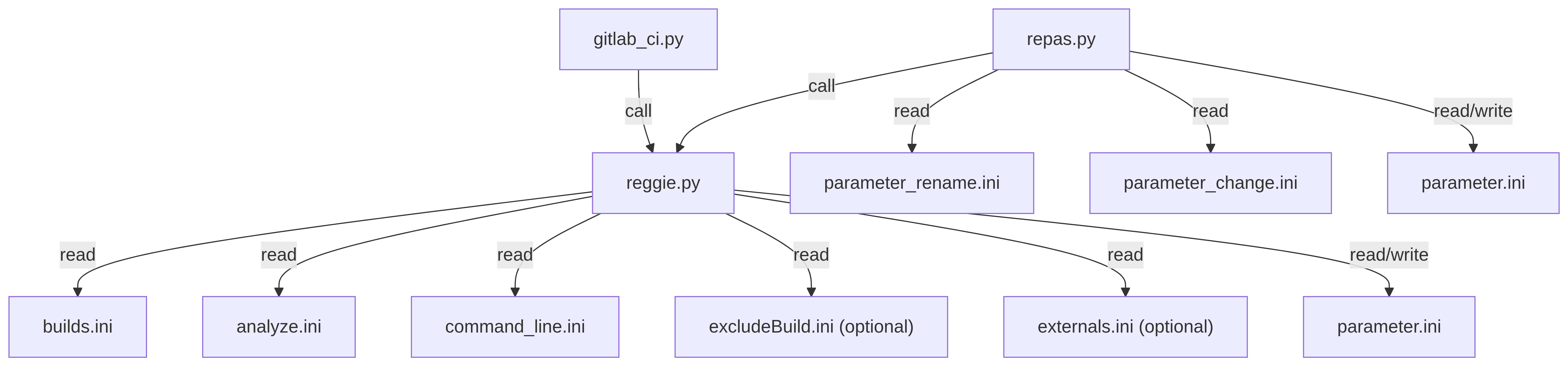 Reggie flowchart