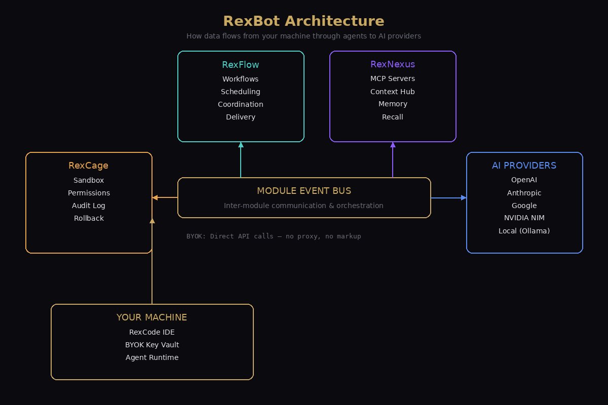 RexBot Architecture Diagram — How data flows from your machine through agents to AI providers