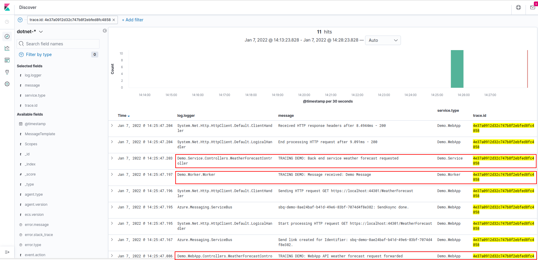 Elasticsearch and Kibana showing correlated messages from web API, back end, and message bus