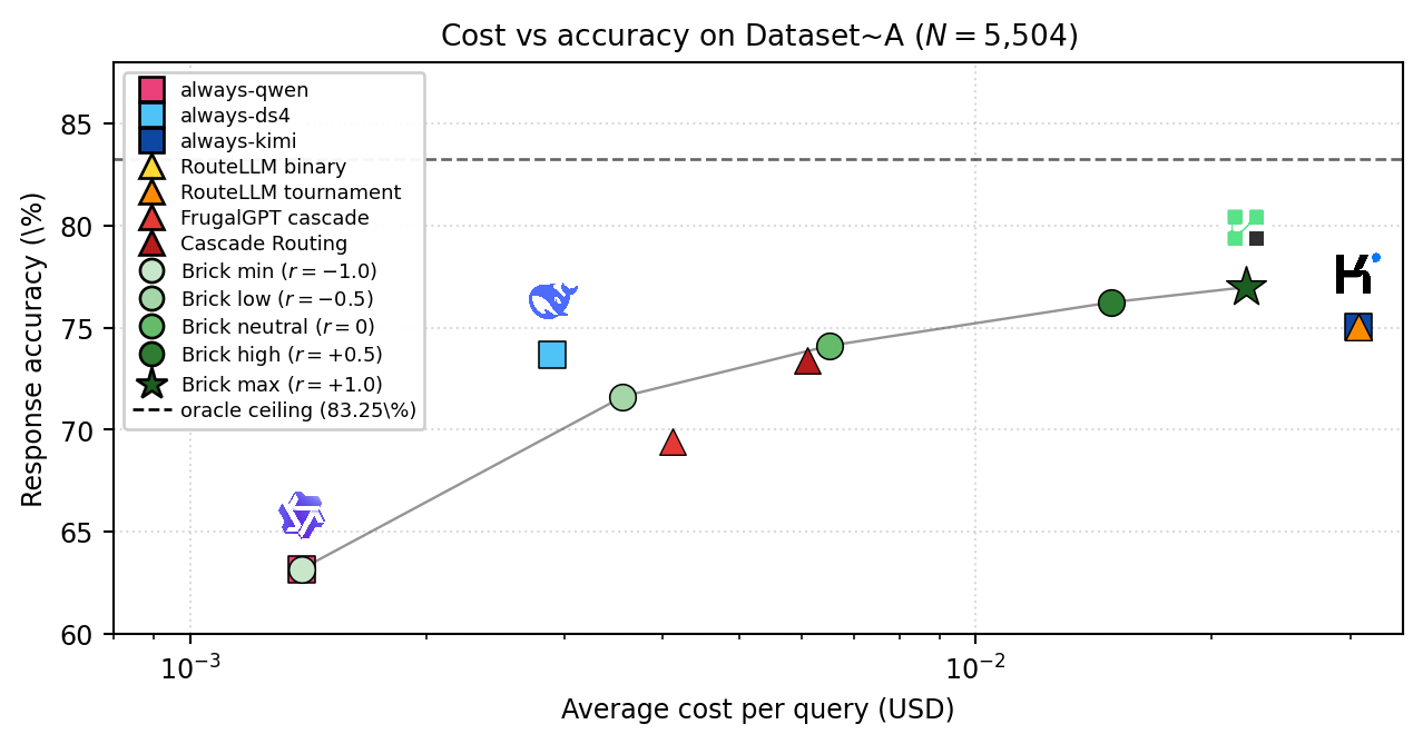 Cost vs accuracy on Dataset A: Brick traces the Pareto frontier