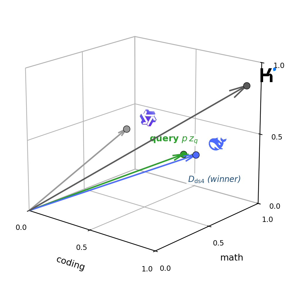 Spatial routing: the query vector and per-model skill vectors in capability space