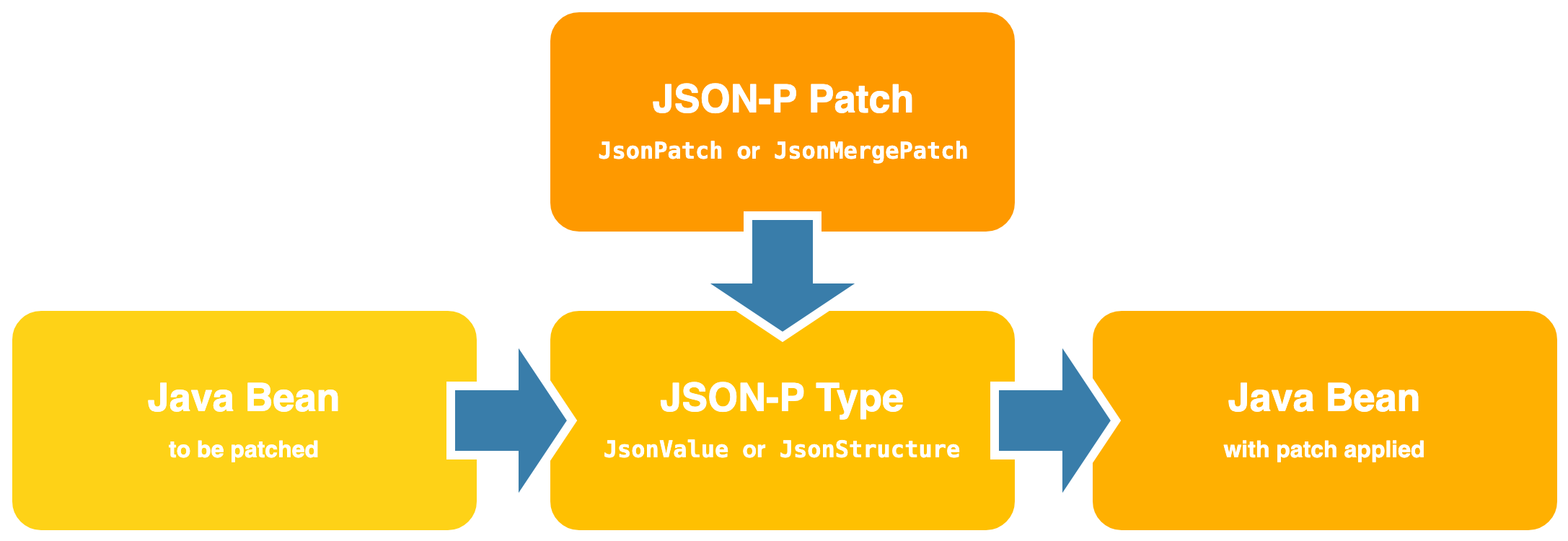 Patch conversions