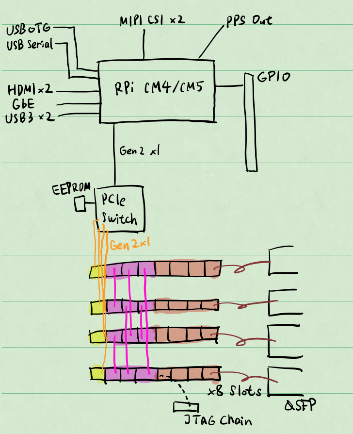 PCIe-DMA-DDR3-Accelerator, from the project README