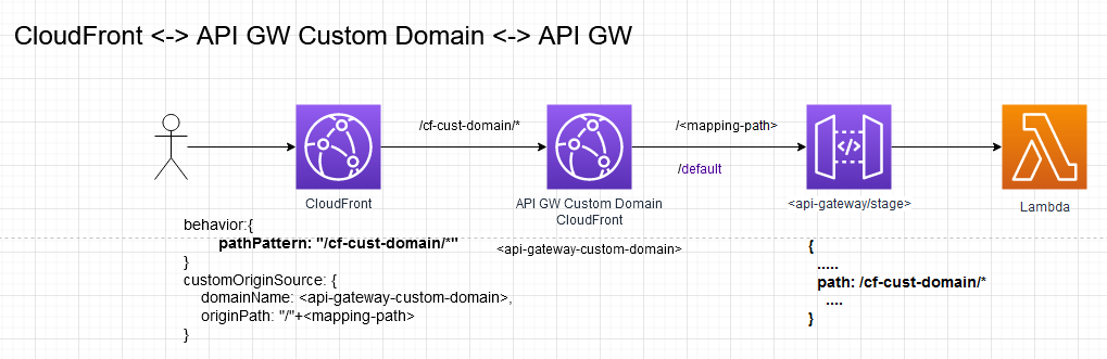 CloudFront reverse proxy API Gateway Custom domain CloudFront reverse proxy API Gateway Custom domain