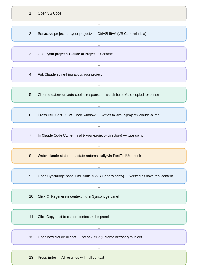 Context Migration Flow