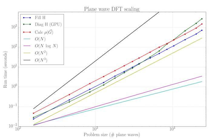 Scaling study