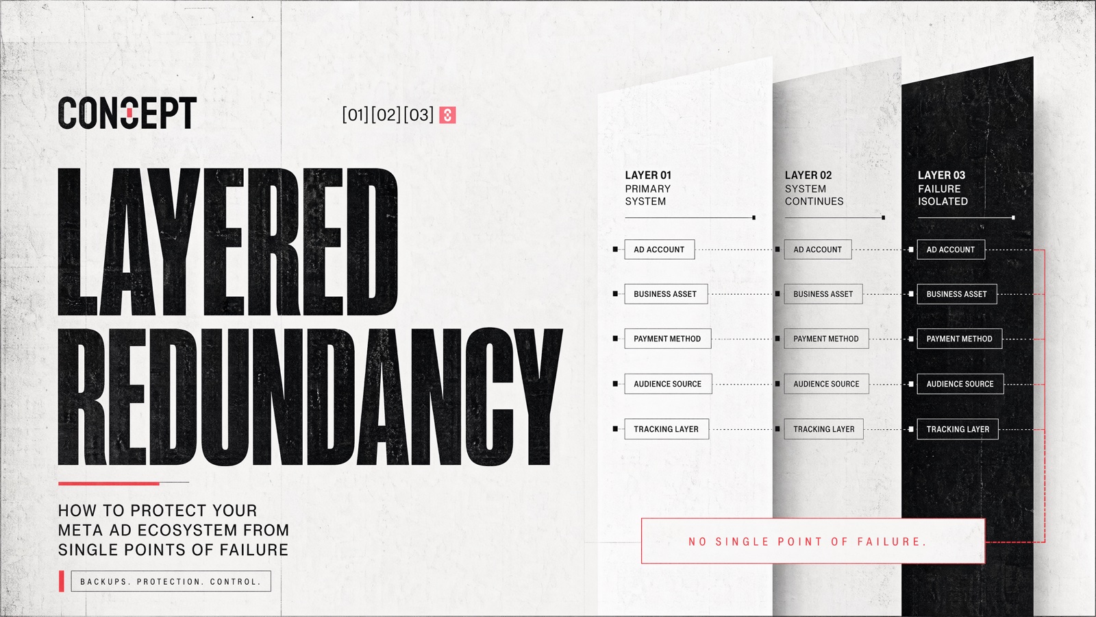 Chapter 03: Layered Redundancy