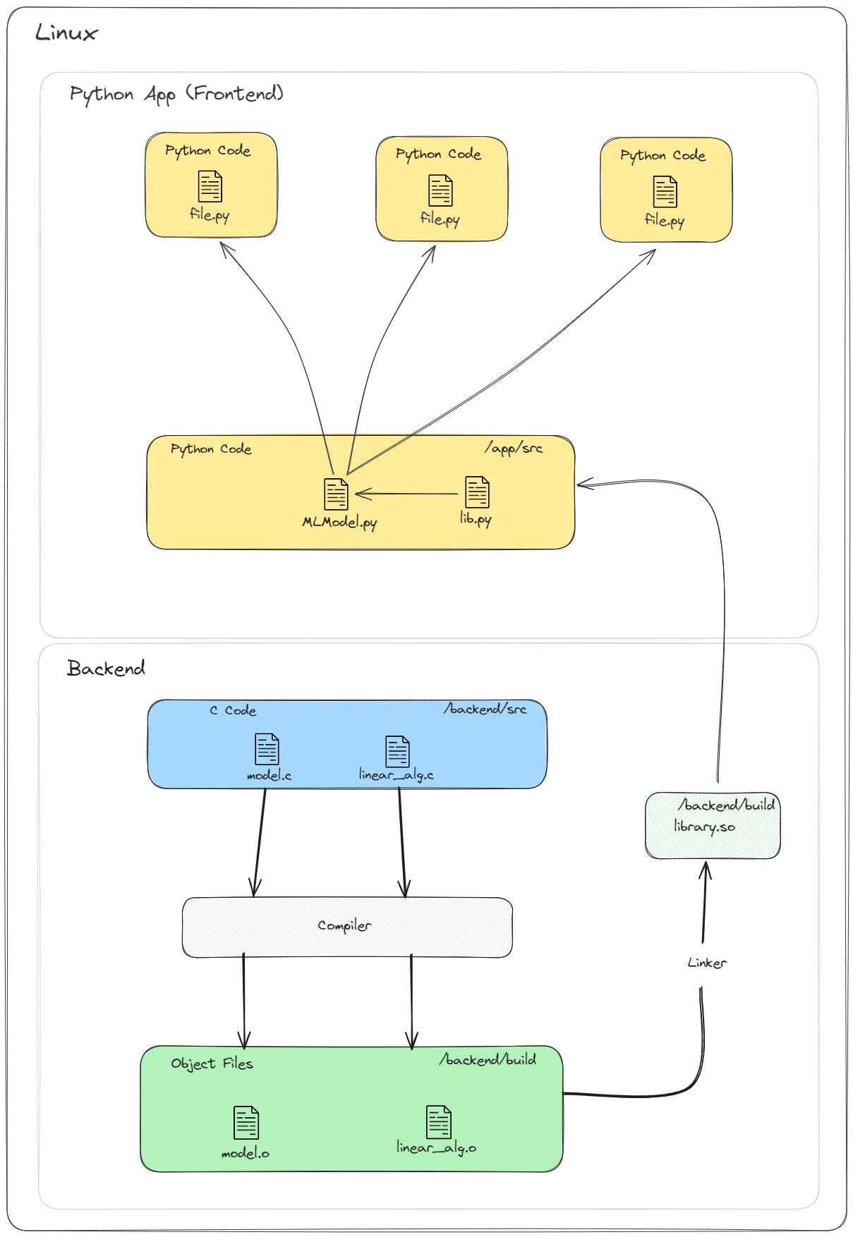 Model Architecture