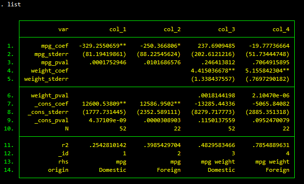 Stata regsave table output