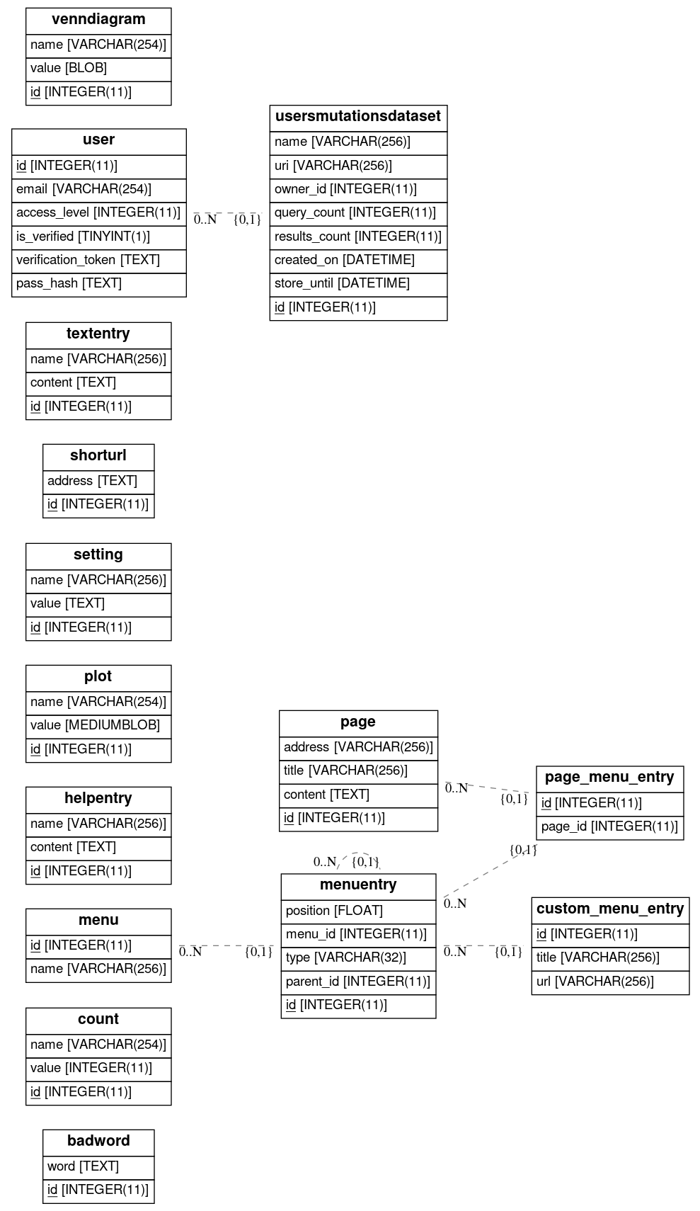 CMS Database