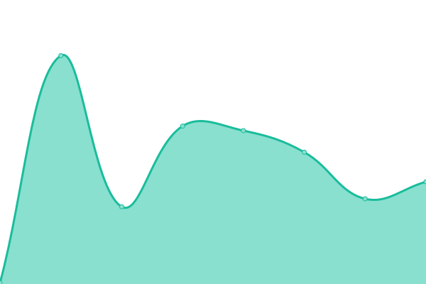 Response time graph