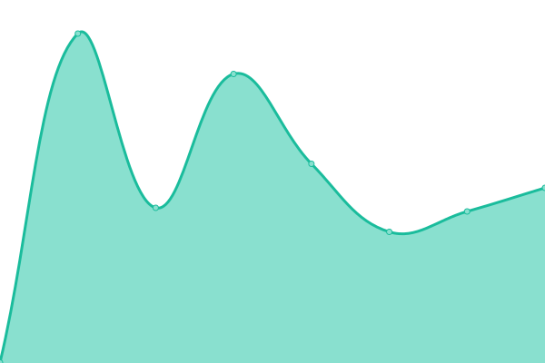 Response time graph