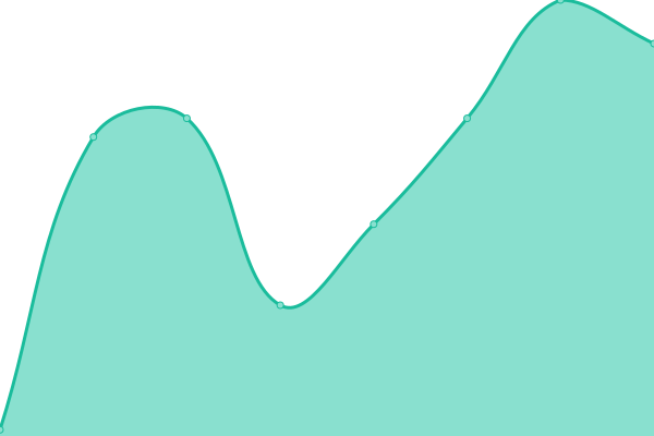 Response time graph