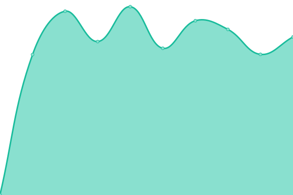 Response time graph