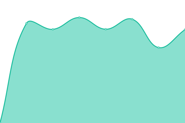 Response time graph