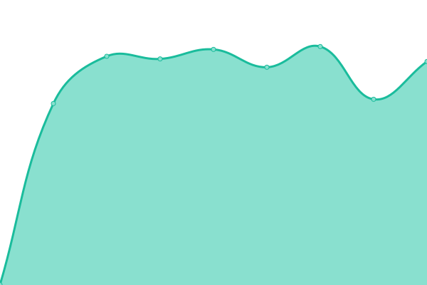 Response time graph