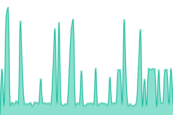 Response time graph