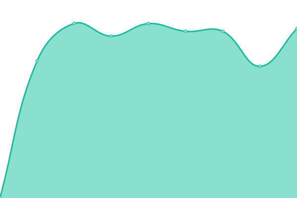 Response time graph