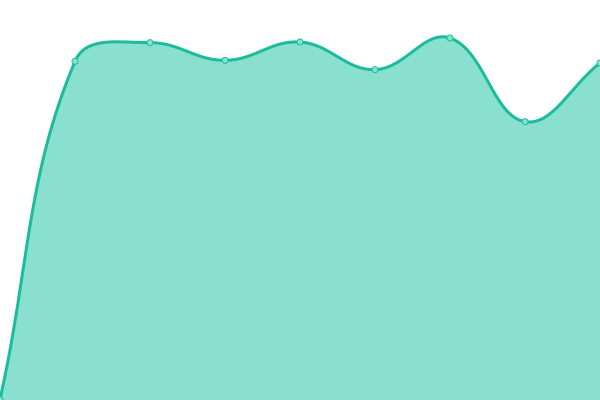 Response time graph