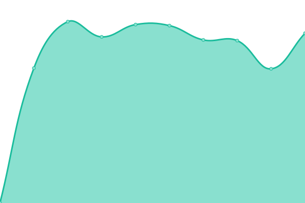 Response time graph