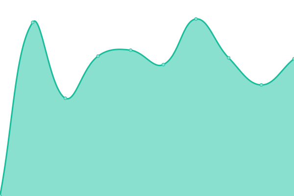 Response time graph