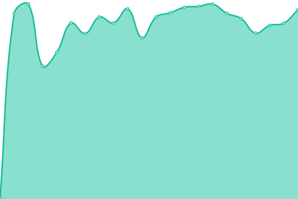 Response time graph