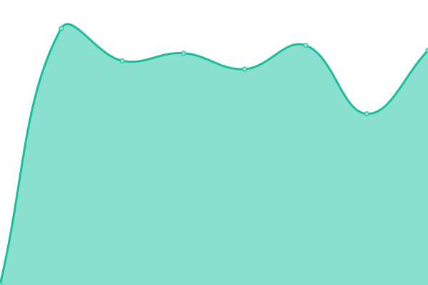 Response time graph