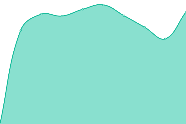 Response time graph