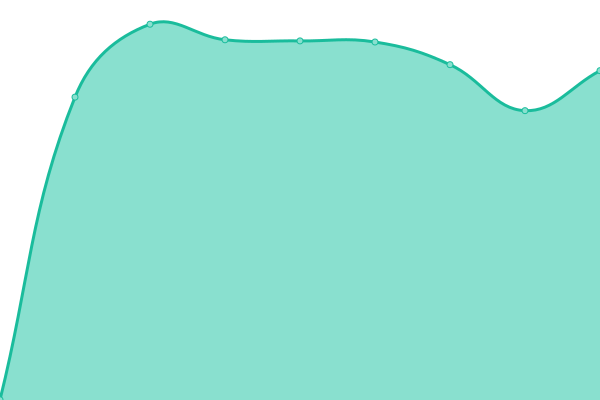 Response time graph