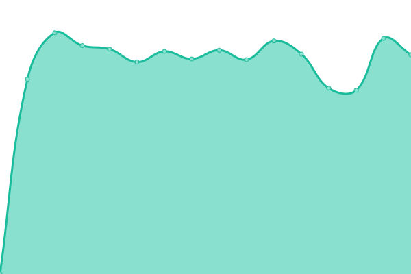 Response time graph