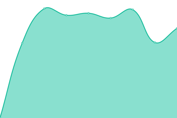 Response time graph