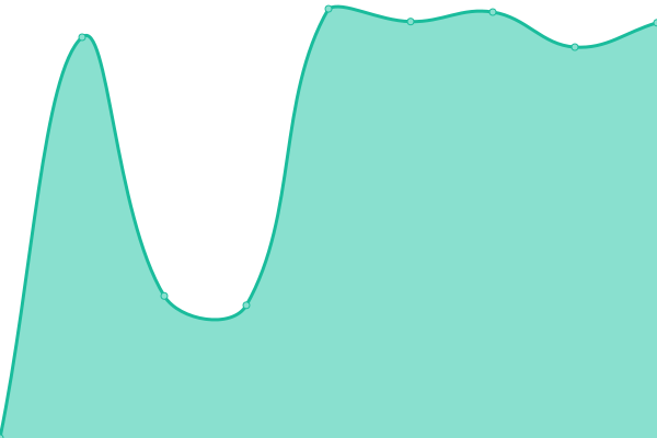 Response time graph