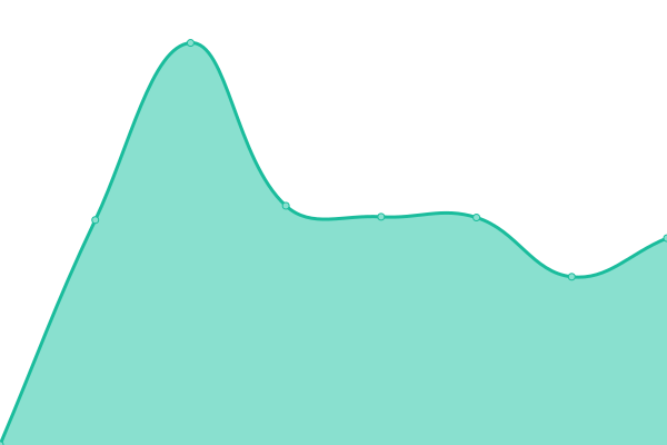 Response time graph