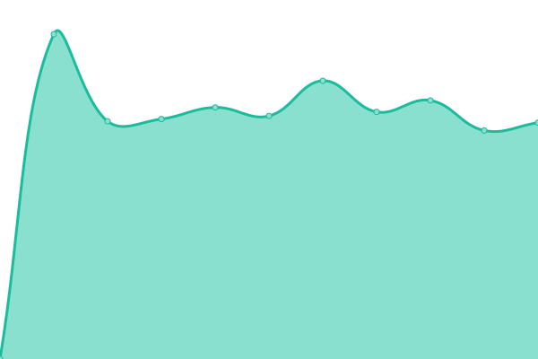 Response time graph