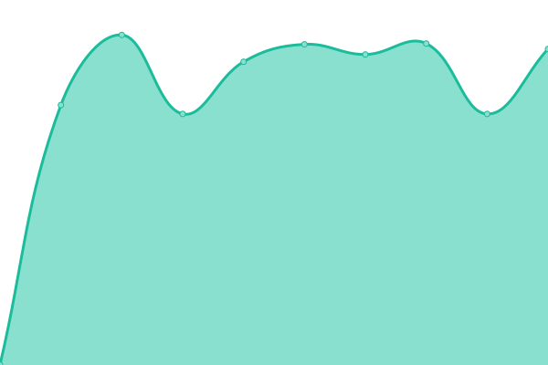 Response time graph