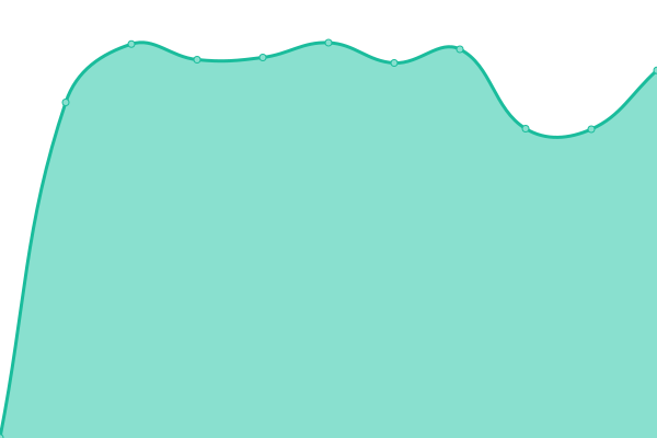 Response time graph