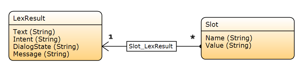 Intent result entities