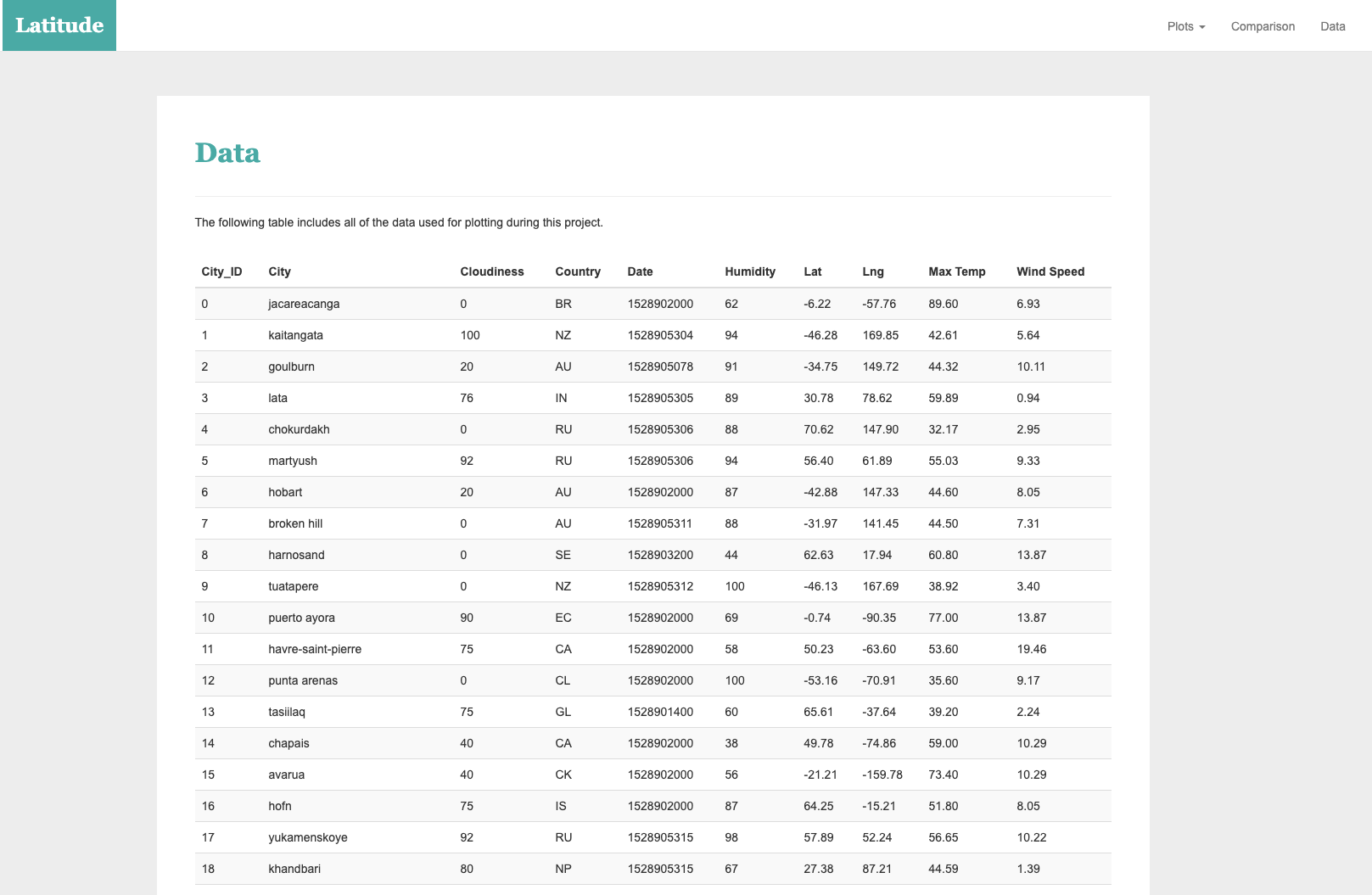 data page large screen