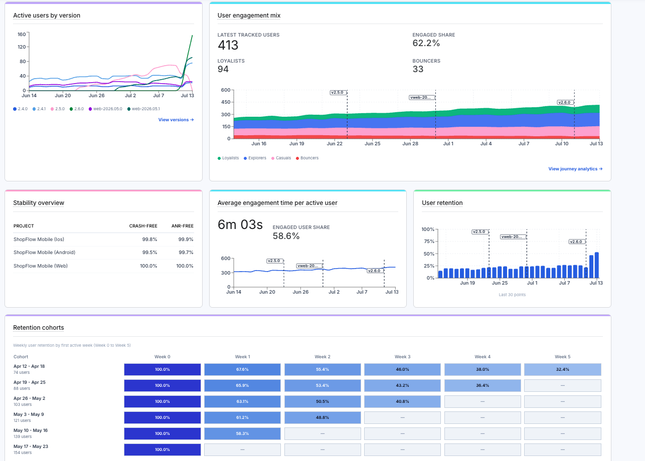 Analytics overview with active users by version, engagement mix, stability, average engagement time, retention, and cohorts