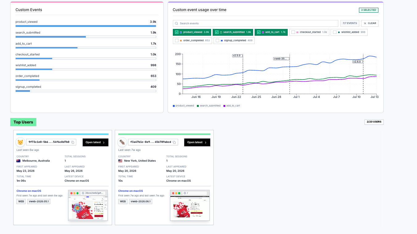 Custom-event dashboard with event counts, event usage over time, and replay-linked user cards