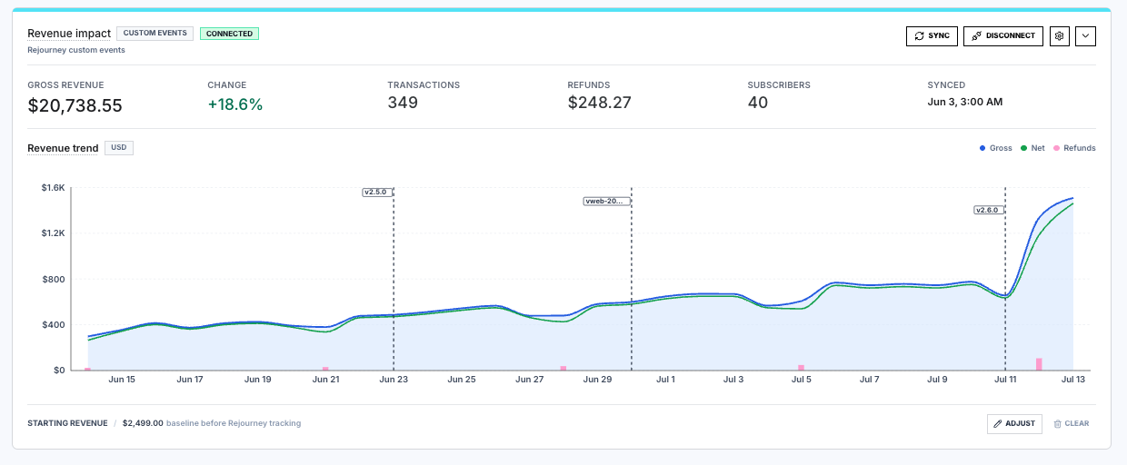 Revenue impact dashboard with gross revenue, transactions, refunds, subscribers, and a revenue trend