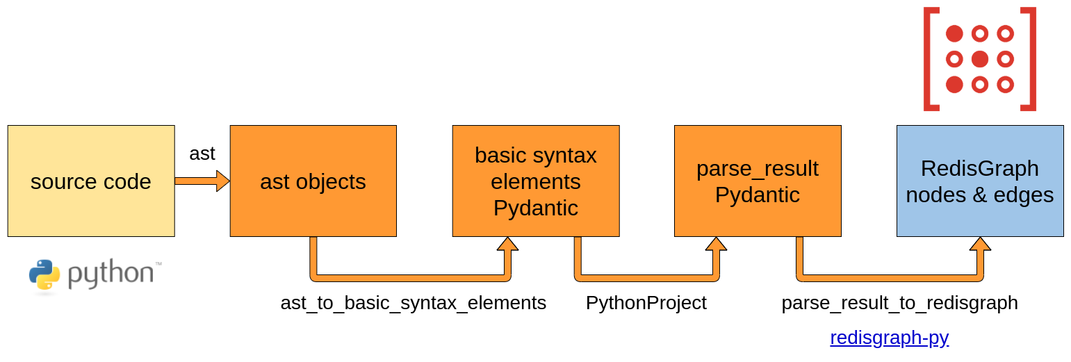 Pycograph architecture