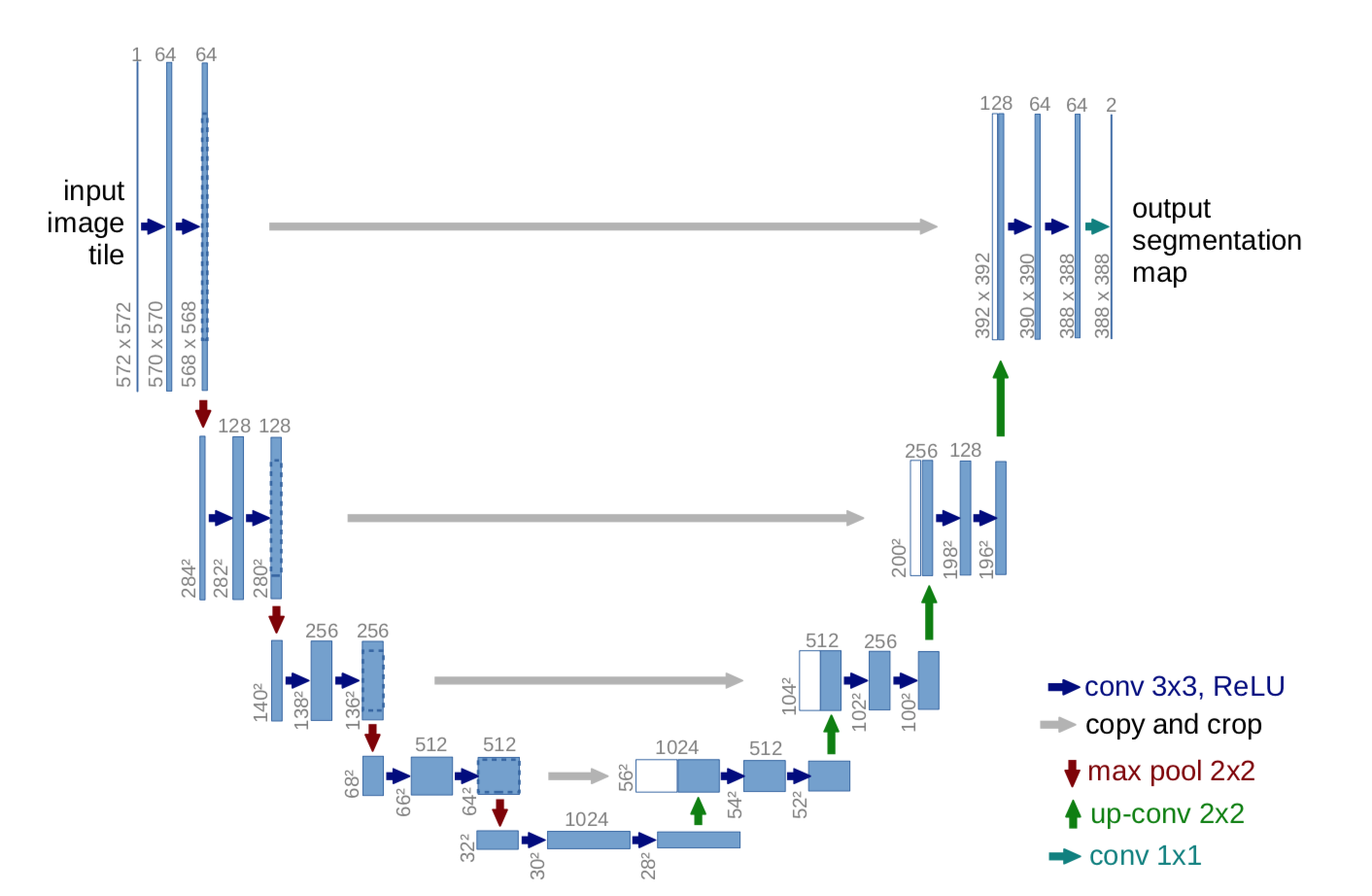 U-Net architecture