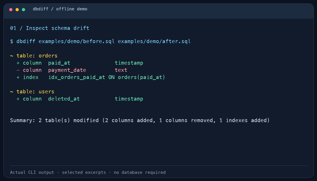 dbdiff terminal output showing schema changes and CI exit codes