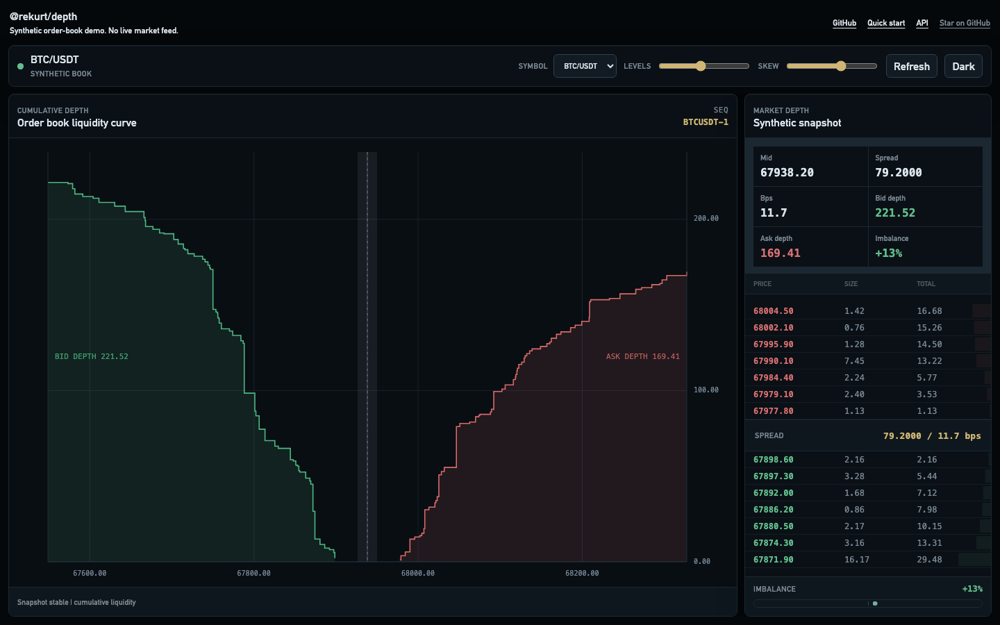 Depth canvas chart showing bid and ask liquidity in a dark theme