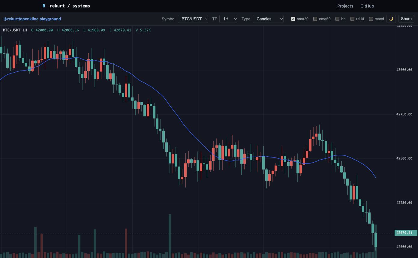 OpenKline playground showing candlesticks, an SMA overlay, and volume bars