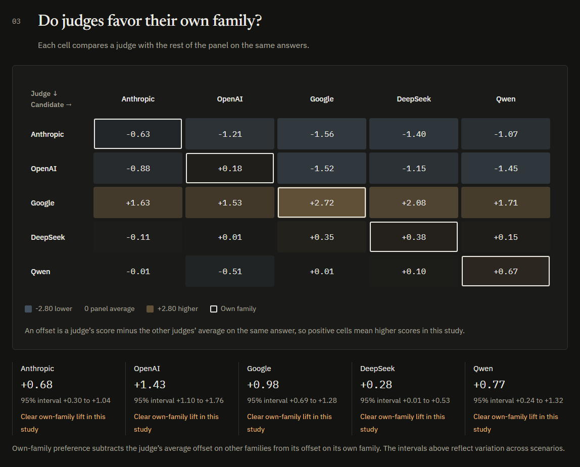 Self-preference heatmap: each judge's score offset from the rest of the panel, by candidate family