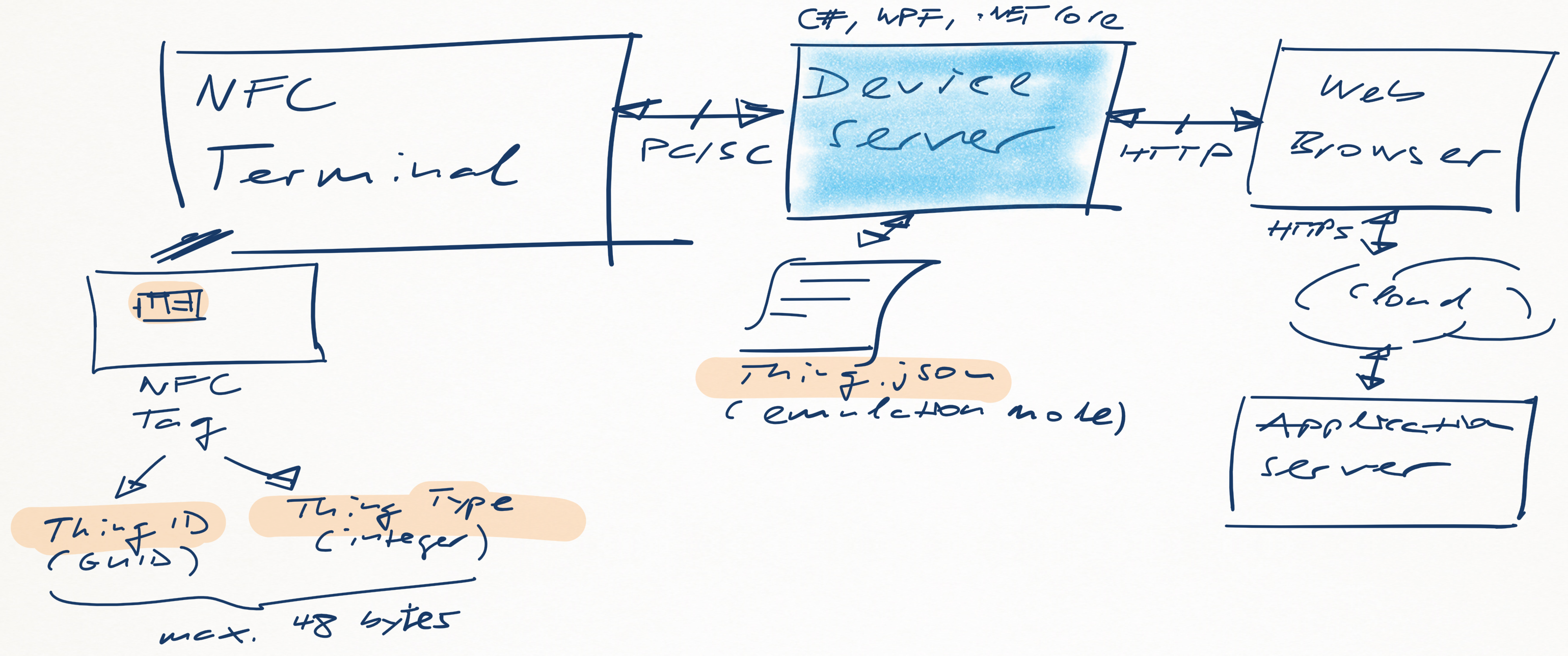 System sketch