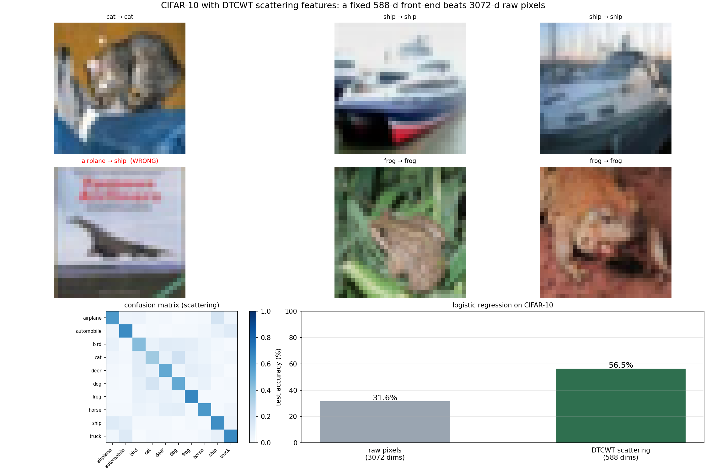cifar10 scattering